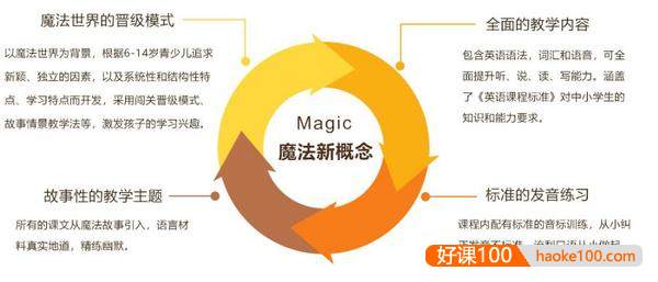 【沪江网校】新概念英语青少版入门(小学魔法篇)