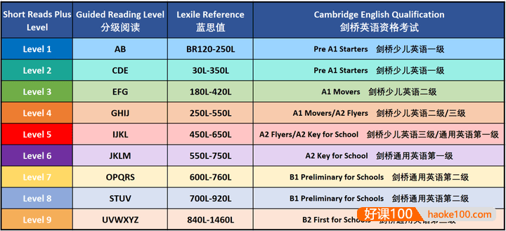 《学乐深度阅读》1-9级英文深度阅读和写作训练(视频课程+PDF学生用书+阅读日志+练习册)