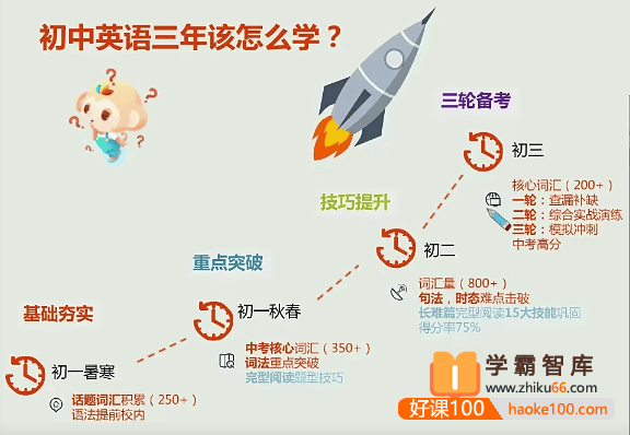 【刘飞飞英语】刘飞飞初一英语勤学班(全国版)-2020年暑期