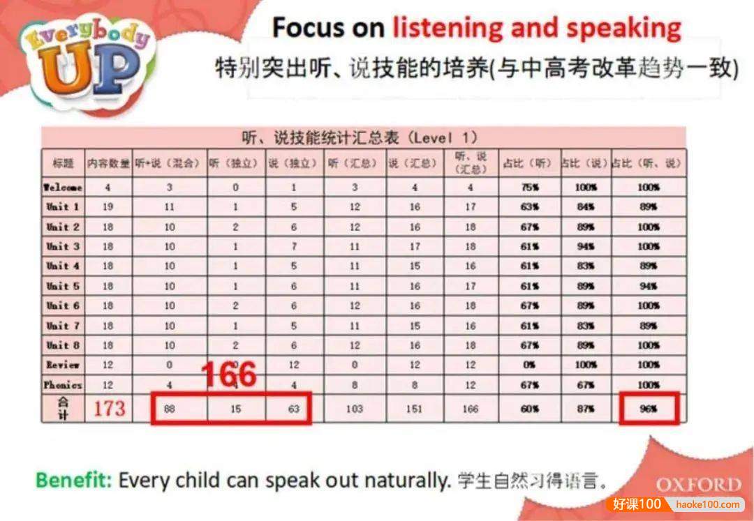 原版教材牛津《Everybody Up》少儿英语0-6级教材全解读视频+音频+PDF文档