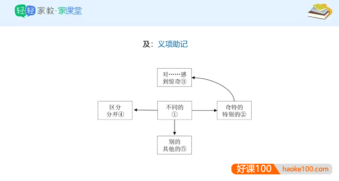 《初中中考语文150文言文实词详解精练》视频课程