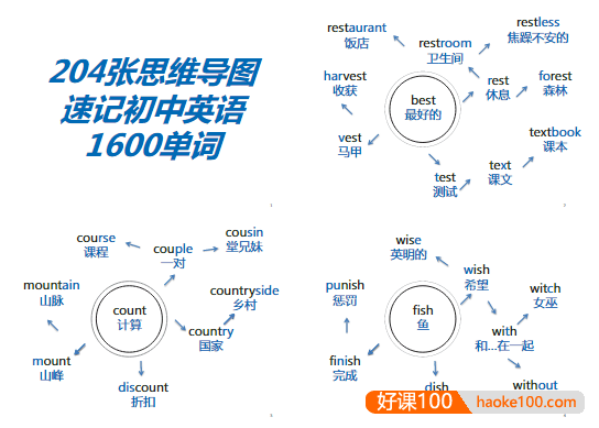 204张思维导图速记初中英语1600单词PDF文档