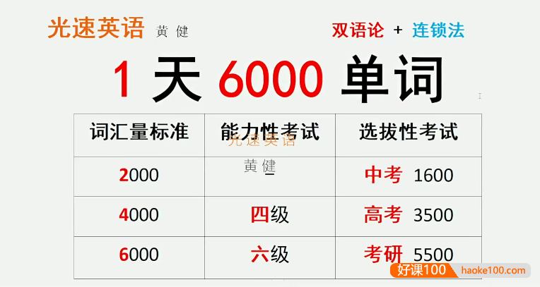 光速英语6000单词全套视频课(大学前&专升本&四级/六级&考研考纲词汇)