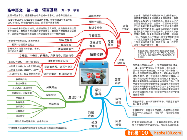 高中9科解题思路思维导图(高中9科解题思路)