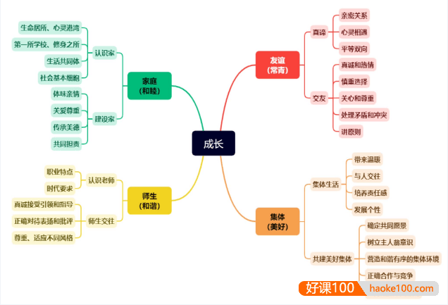 2026版初中小四门知识点总结(七年级全册+八年级上册)