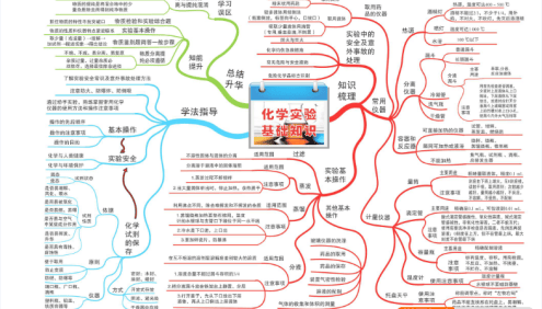 高中9科知识点总结及思维导图精品版,高考复习PDF资料