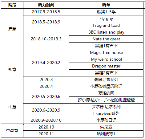 英语启蒙三年，我们终于听到了《哈利波特》