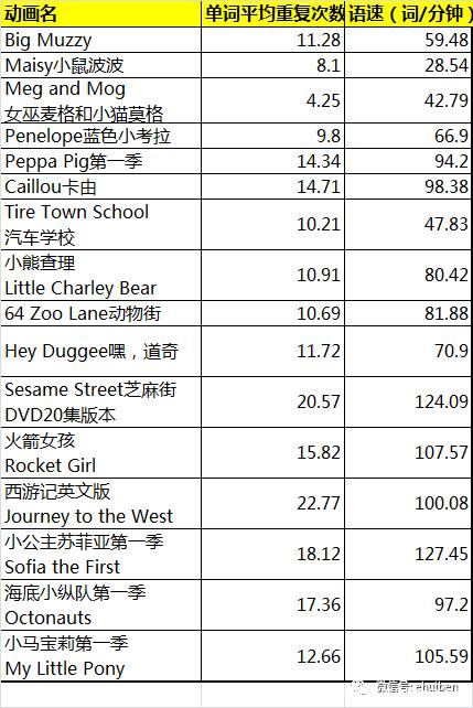 适合英语入门的16部原版英文动画片，按词汇量和语速分类