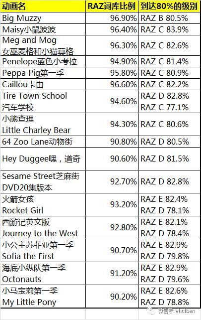 适合英语入门的16部原版英文动画片，按词汇量和语速分类