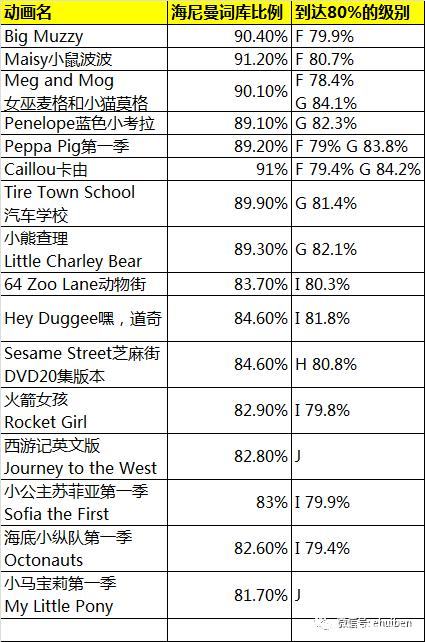 适合英语入门的16部原版英文动画片，按词汇量和语速分类