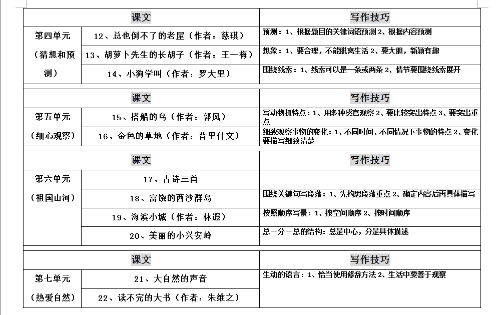 三年级作文元年，最棒的写作技巧就藏在课本里——三年级语文课本的初、中、高阶玩法攻略