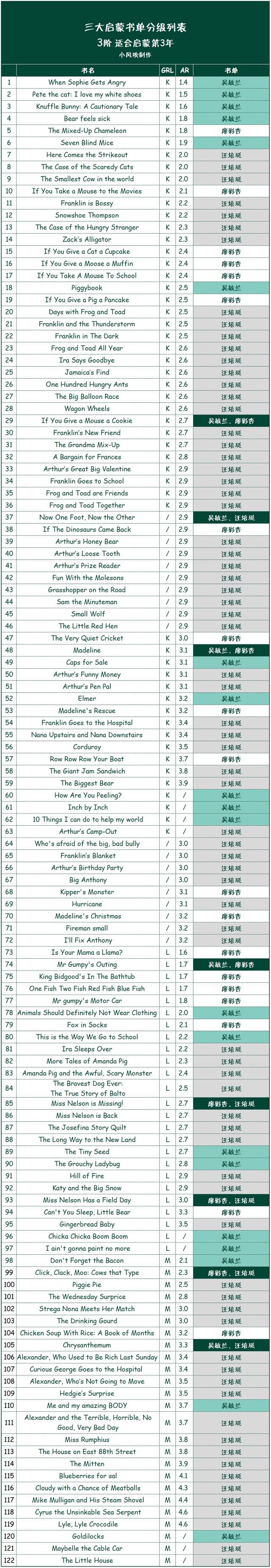 超全！吴敏兰廖彩杏汪培珽3大书单，用AR分级体系筛选出的184本入门款