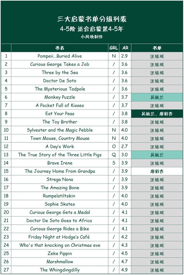超全！吴敏兰廖彩杏汪培珽3大书单，用AR分级体系筛选出的184本入门款