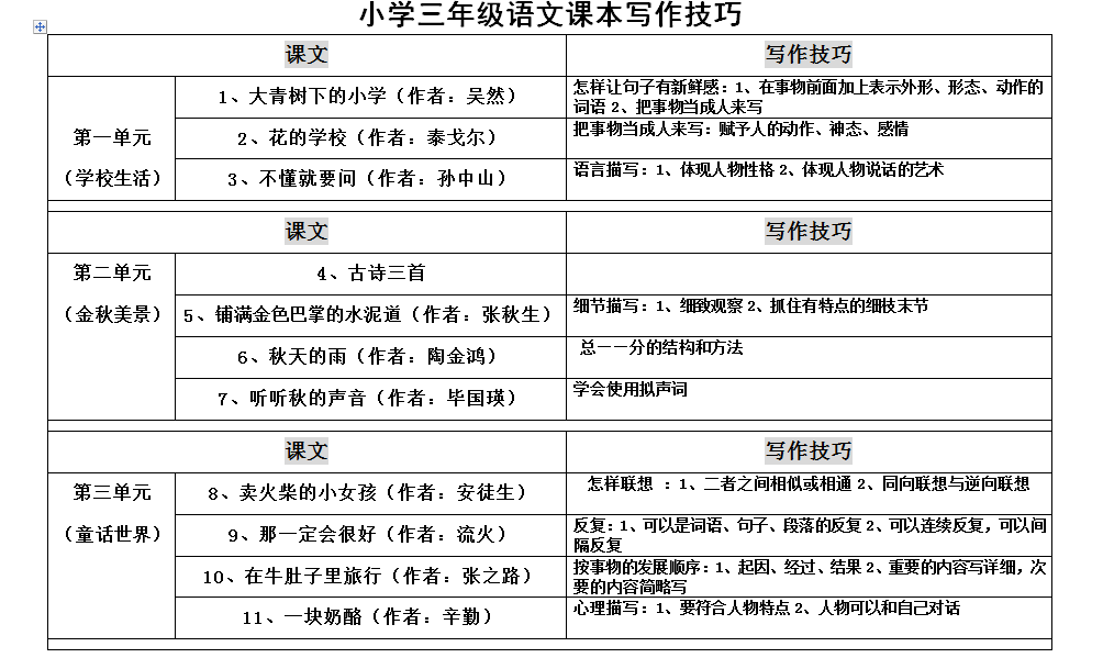 三年级作文元年，最棒的写作技巧就藏在课本里——三年级语文课本的初、中、高阶玩法攻略