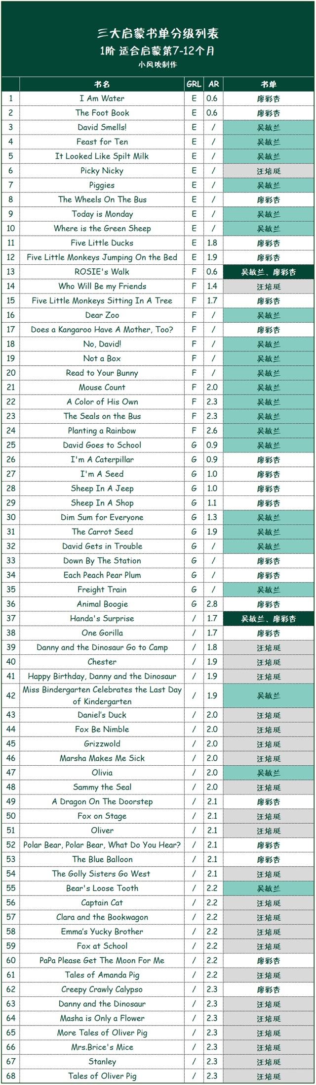 超全！吴敏兰廖彩杏汪培珽3大书单，用AR分级体系筛选出的184本入门款