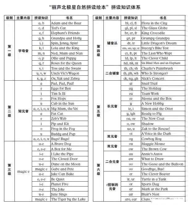 外研社丽声北极星自然拼读绘本1-4级（PDF+mp3）