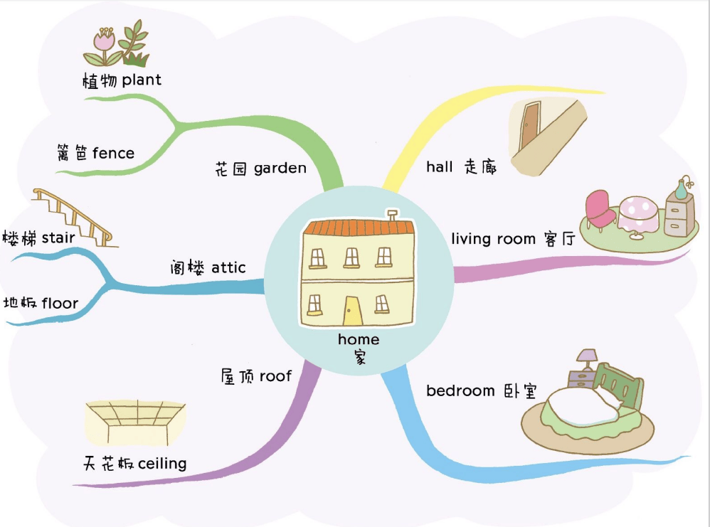 用思维导图速记小学生英语单词，轻松搞定1100个英语单词（PDF）