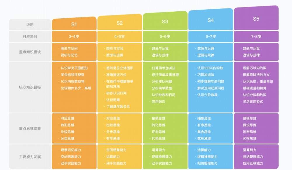 斑马思维课S1-S6课程体系有什么区别?