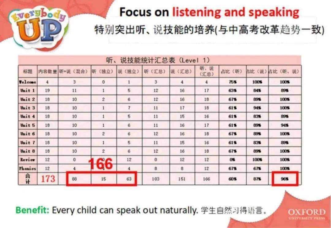 神了!全球追捧的牛津Everybody Up少儿英语教材全解读,附资源全套