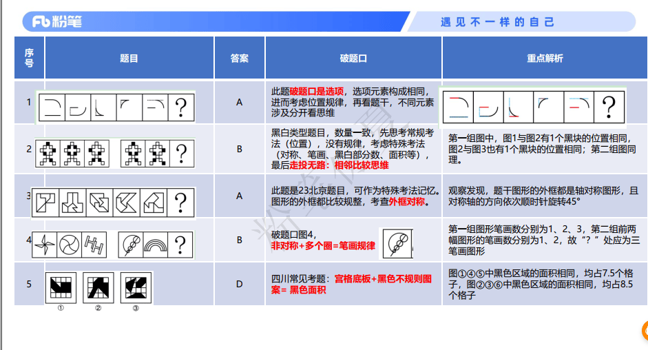 图形推理必会100题