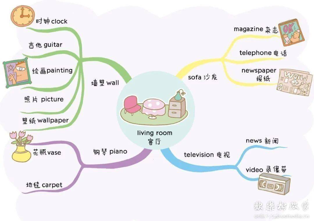 82张全彩漫画思维导图,帮助孩子轻松记住1100个单词