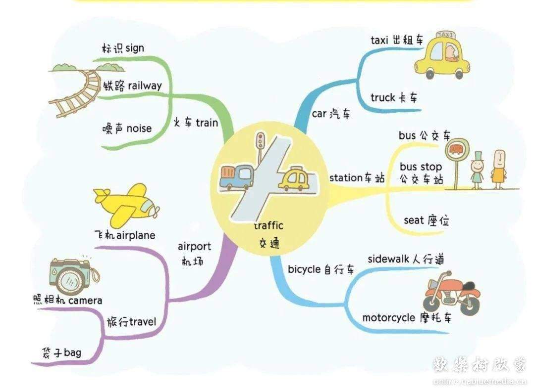 82张全彩漫画思维导图,帮助孩子轻松记住1100个单词