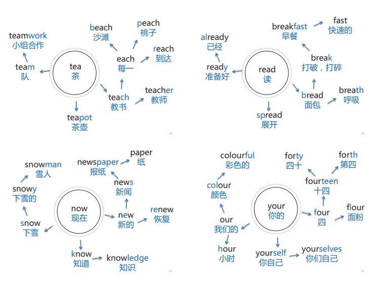 204页思维导图速记初中1600英语单词 (PDF版)